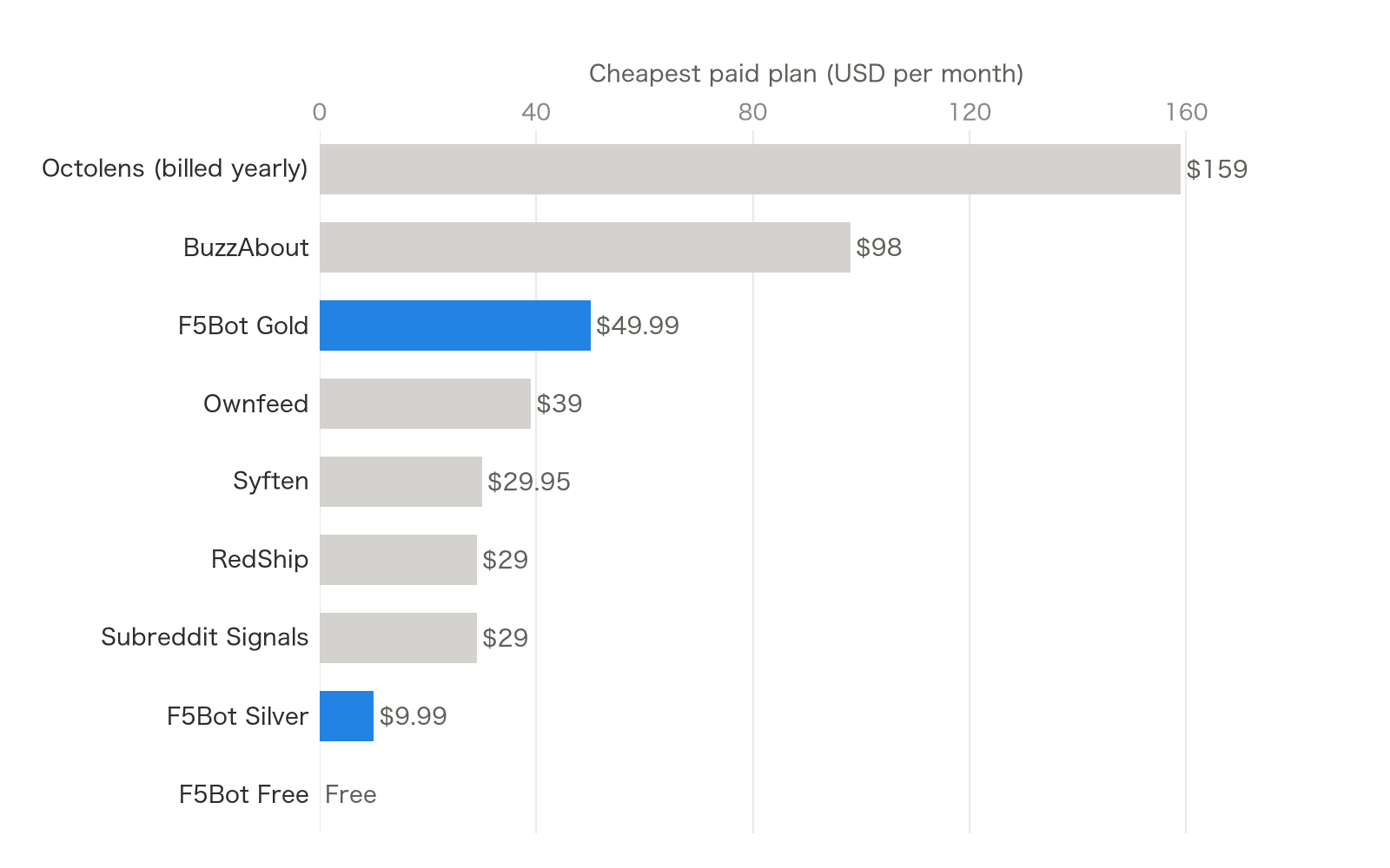 Bar chart of the cheapest paid monthly plan for each tool: Octolens $159 billed yearly, BuzzAbout $98, F5Bot Gold $49.99 (highlighted), Ownfeed $39, Syften $29.95, RedShip $29, Subreddit Signals $29, F5Bot Silver $9.99 (highlighted) and F5Bot Free at no cost (highlighted).