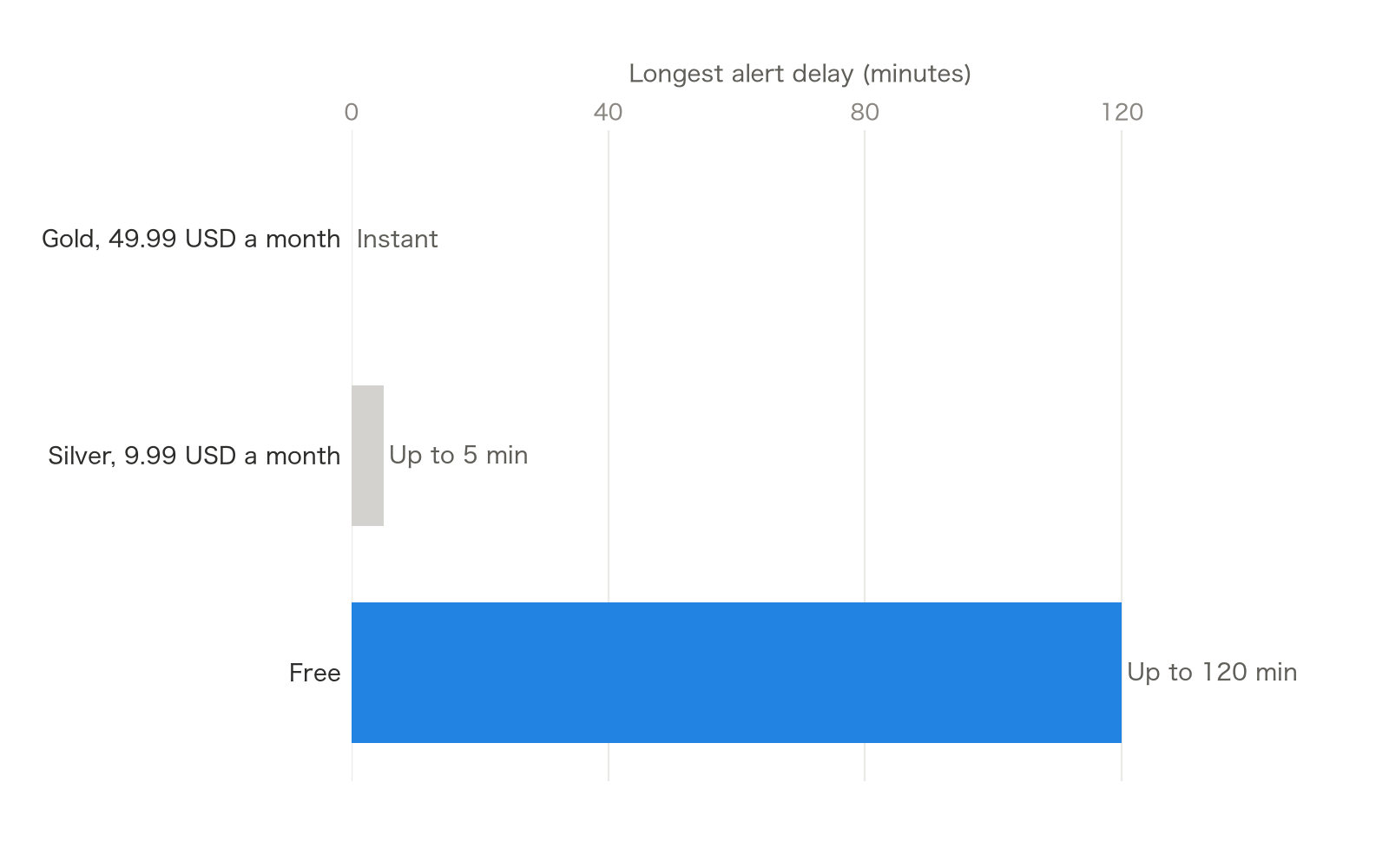 Bar chart of the longest alert delay on each F5Bot plan: Free up to 120 minutes (highlighted), Silver at $9.99 a month up to 5 minutes, Gold at $49.99 a month instant.
