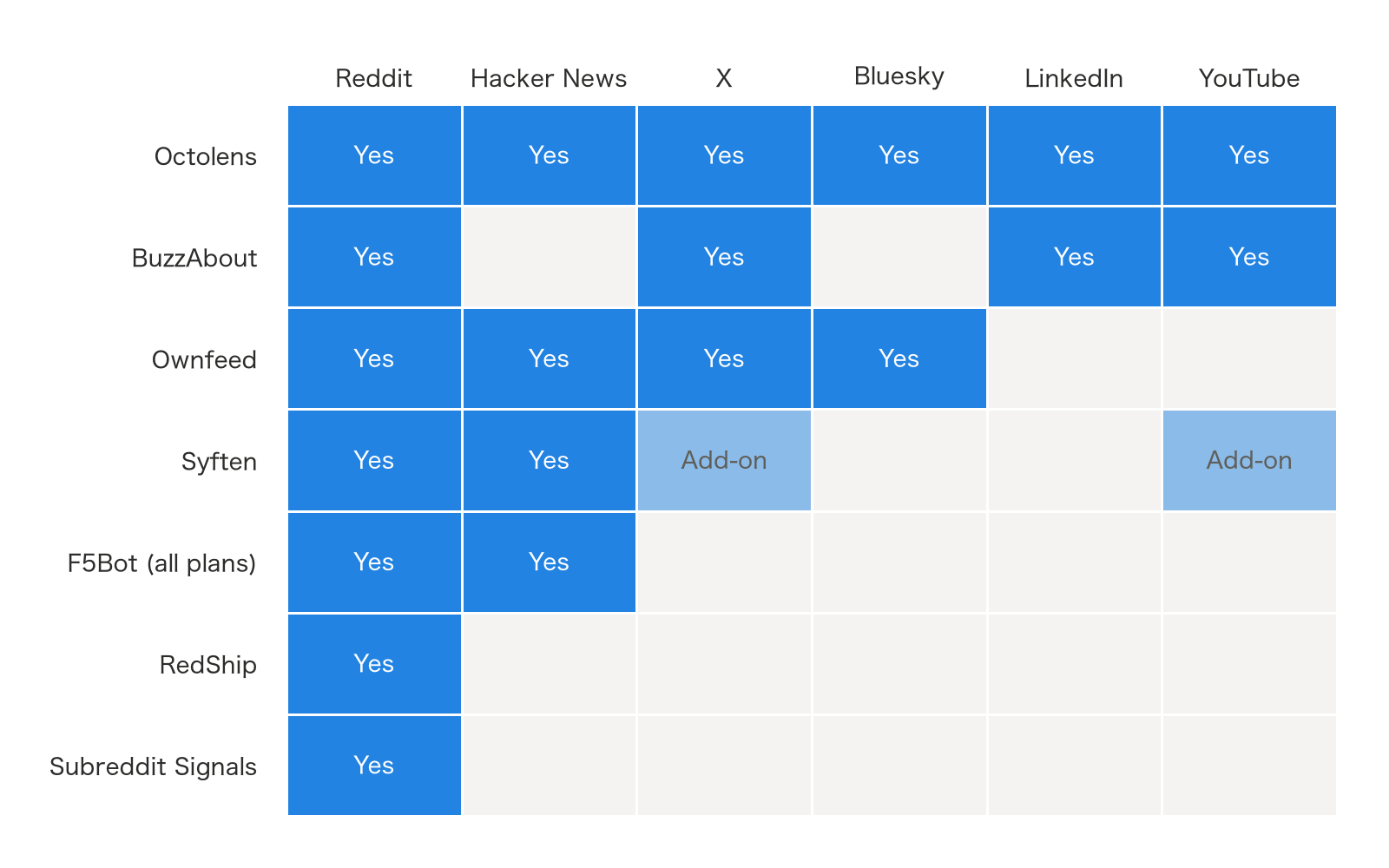 Grid of 7 tools by 6 platforms. Octolens covers Reddit, Hacker News, X, Bluesky, LinkedIn and YouTube. BuzzAbout covers Reddit, X, LinkedIn and YouTube. Ownfeed covers Reddit, Hacker News, X and Bluesky. Syften covers Reddit and Hacker News, with X and YouTube as add-ons. F5Bot covers Reddit and Hacker News on all plans. RedShip and Subreddit Signals cover Reddit only.