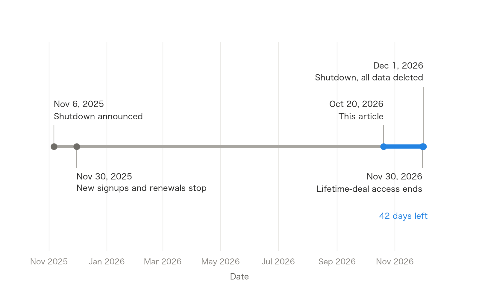 Timeline from November 6, 2025 (shutdown announced) and November 30, 2025 (signups stop) to November 30, 2026 (lifetime access ends) and December 1, 2026 (all data deleted). The 42 days from October 20, 2026 to December 1, 2026 are highlighted.