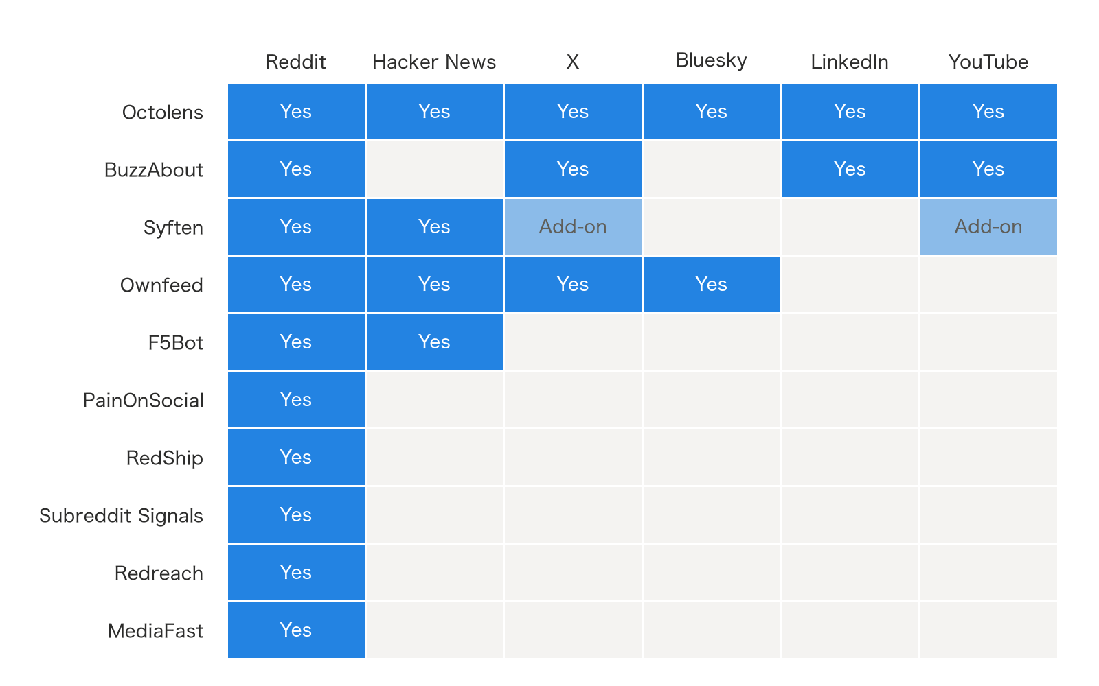 Grid of 10 tools by 6 platforms. Octolens covers Reddit, Hacker News, X, Bluesky, LinkedIn and YouTube. BuzzAbout covers Reddit, X, LinkedIn and YouTube. Syften covers Reddit and Hacker News, with X and YouTube as add-ons. Ownfeed covers Reddit, Hacker News, X and Bluesky. F5Bot covers Reddit and Hacker News. PainOnSocial, RedShip, Subreddit Signals, Redreach and MediaFast cover Reddit only.