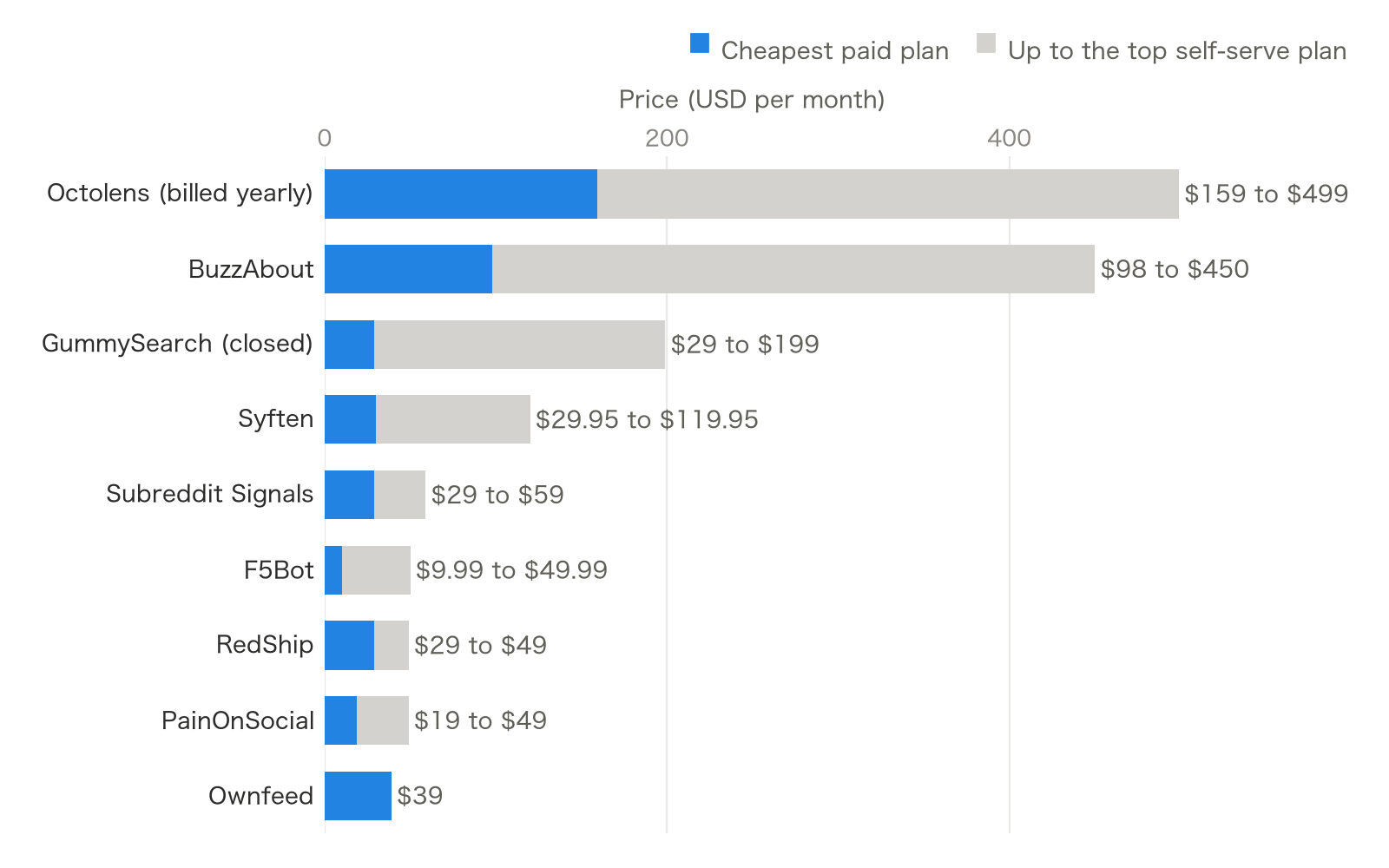Stacked bars from cheapest paid plan to top self-serve plan: Octolens $159 to $499 billed yearly, BuzzAbout $98 to $450, GummySearch $29 to $199 (closed), Syften $29.95 to $119.95, Subreddit Signals $29 to $59, F5Bot $9.99 to $49.99, RedShip $29 to $49, PainOnSocial $19 to $49, Ownfeed $39.