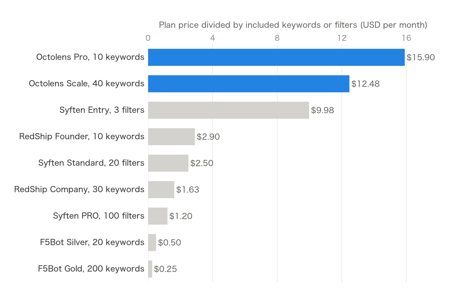 Bar chart of plan price divided by included keywords or filters, in USD per month: Octolens Pro $15.90 and Octolens Scale $12.48 (highlighted), Syften Entry $9.98, RedShip Founder $2.90, Syften Standard $2.50, RedShip Company $1.63, Syften PRO $1.20, F5Bot Silver $0.50, F5Bot Gold $0.25.