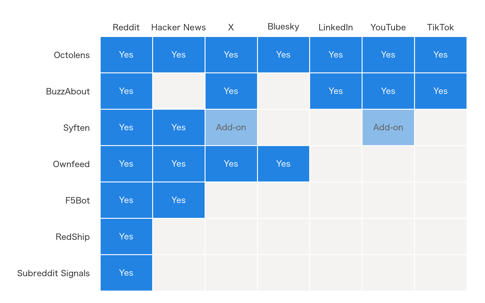 Grid of 7 tools by 7 platforms. Octolens covers Reddit, Hacker News, X, Bluesky, LinkedIn, YouTube and TikTok. BuzzAbout covers Reddit, X, LinkedIn, YouTube and TikTok. Syften covers Reddit and Hacker News, with X and YouTube as add-ons. Ownfeed covers Reddit, Hacker News, X and Bluesky. F5Bot covers Reddit and Hacker News. RedShip and Subreddit Signals cover Reddit only.