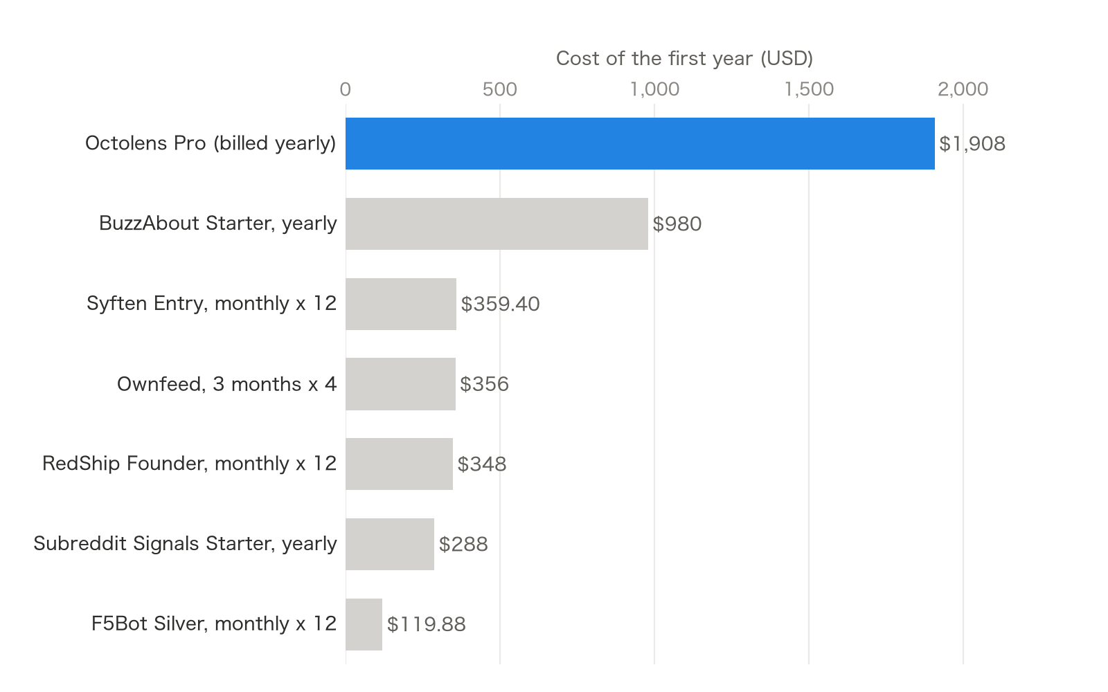 Bar chart of the cost of the first year on each tool's entry plan: Octolens Pro billed yearly $1,908 (highlighted), BuzzAbout Starter yearly $980, Syften Entry monthly times 12 $359.40, Ownfeed 3 months times 4 $356, RedShip Founder monthly times 12 $348, Subreddit Signals Starter yearly $288, F5Bot Silver monthly times 12 $119.88.