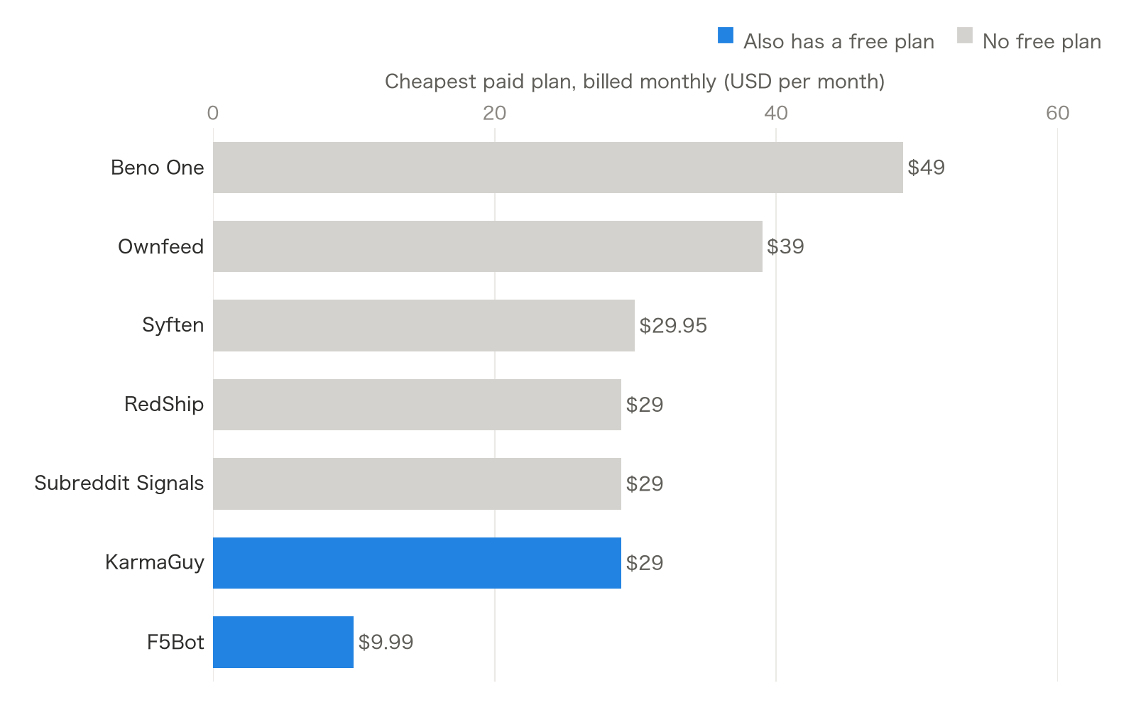 Bar chart of the cheapest monthly paid plan: Beno One $49, Ownfeed $39, Syften $29.95, RedShip $29, Subreddit Signals $29, KarmaGuy $29 (also free plan, highlighted), F5Bot $9.99 (also free plan, highlighted).