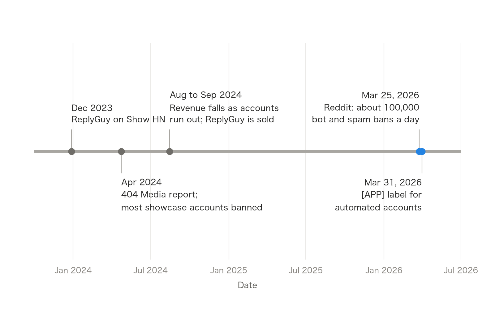 Timeline from December 2023 (ReplyGuy on Show HN), April 2024 (404 Media report, most showcase accounts banned) and August to September 2024 (revenue falls, ReplyGuy sold) to March 25, 2026 (Reddit bans about 100,000 bot and spam accounts a day) and March 31, 2026 ([APP] label), with the 2026 events highlighted.