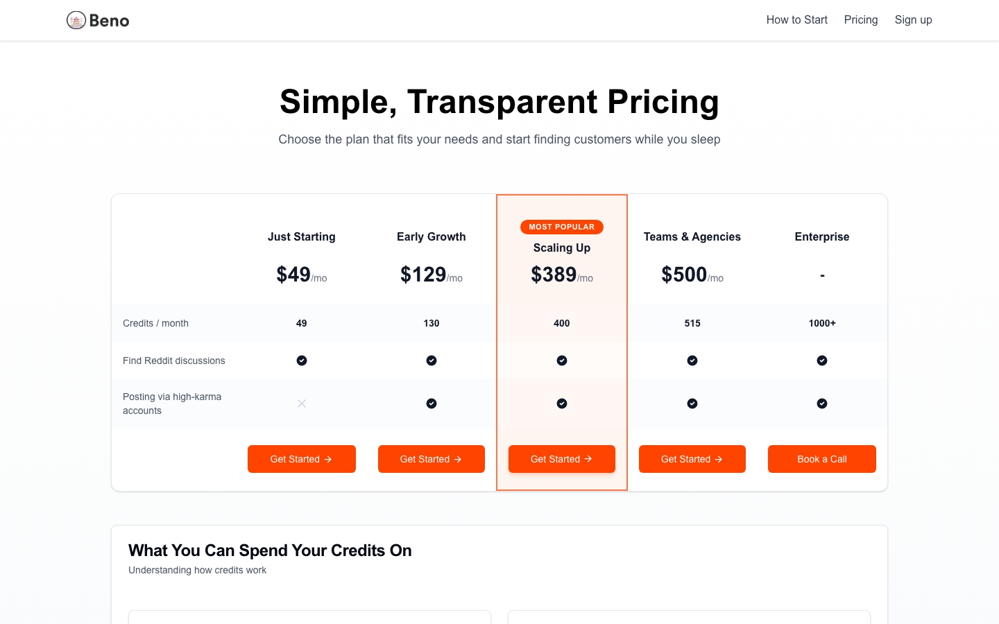 Beno pricing table with plans Just Starting $49, Early Growth $129, Scaling Up $389 and Teams and Agencies $500 a month, rows for credits, 'Find Reddit discussions' checked on all plans, and 'Posting via high-karma accounts' unchecked on Just Starting and checked from Early Growth up.
