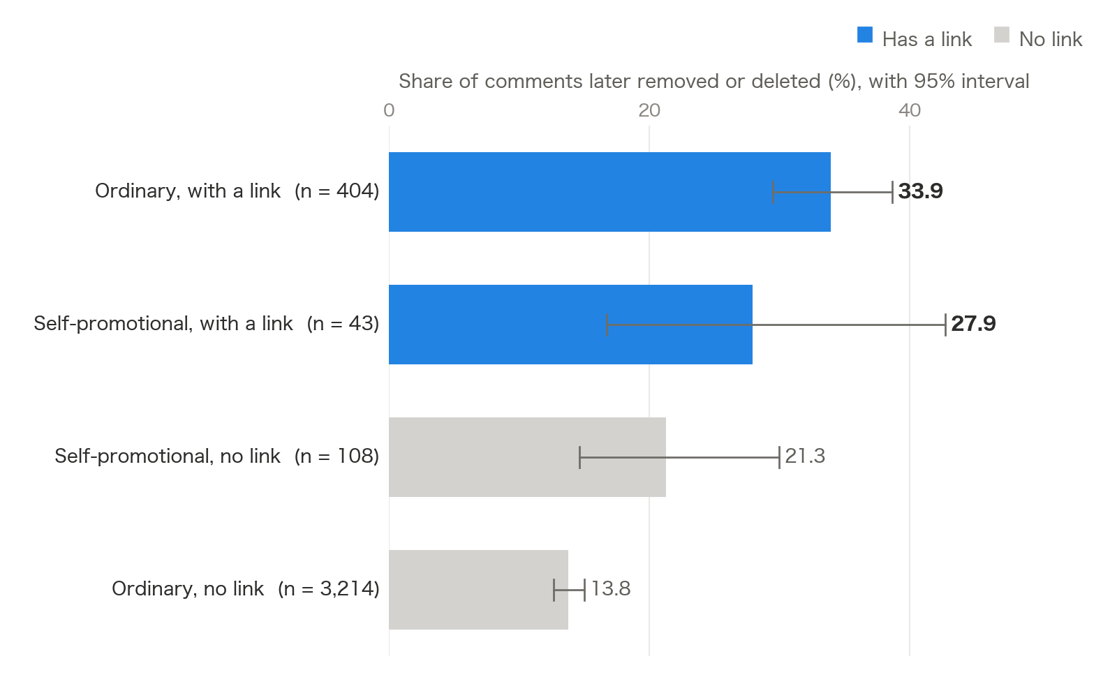 Bar chart with 95% intervals: ordinary comments with a link 33.9% removed, self-promotional with a link 27.9%, self-promotional without a link 21.3%, ordinary without a link 13.8%.