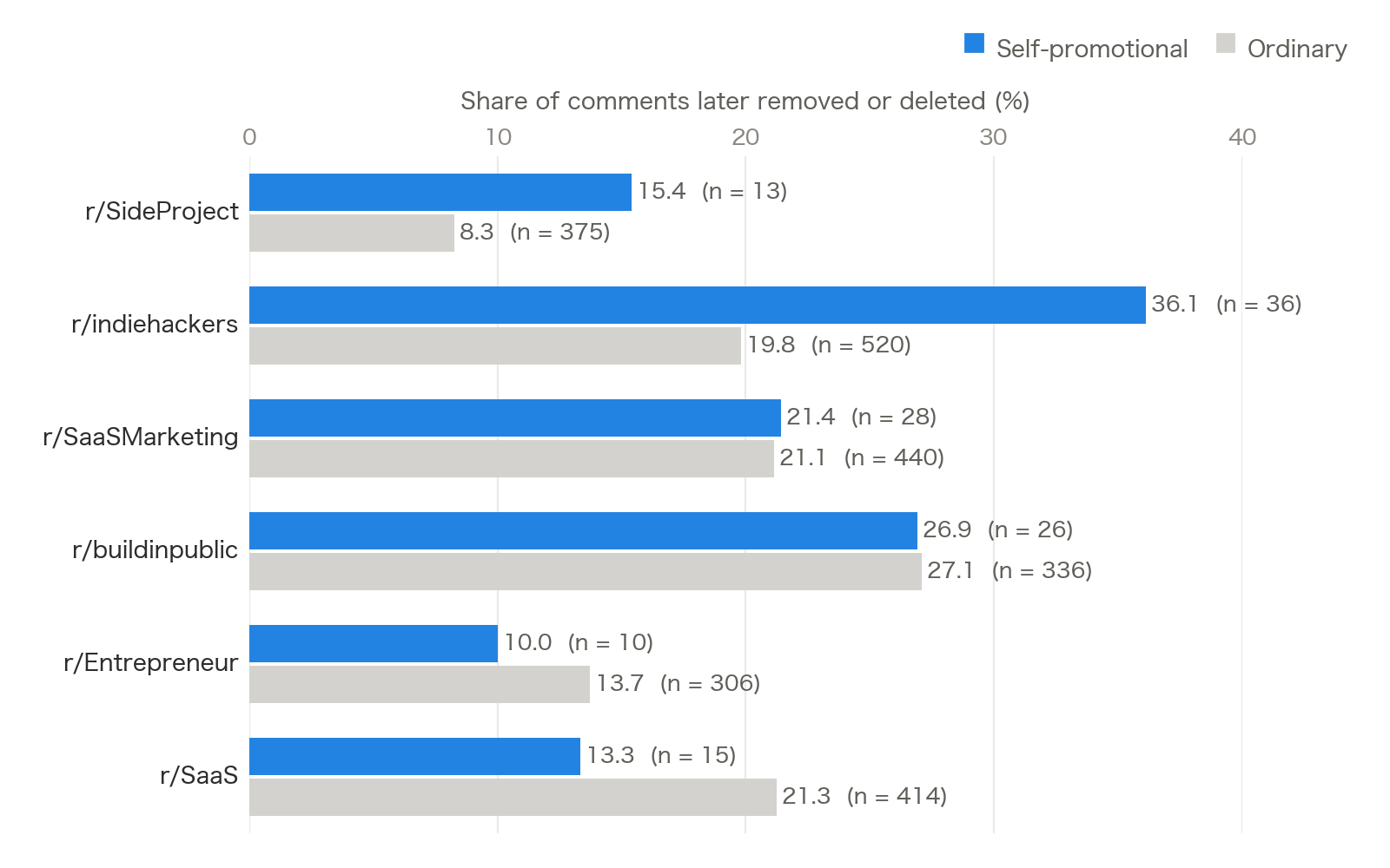 Paired bar chart for six subreddits comparing removal rates of self-promotional and ordinary comments. r/SideProject and r/indiehackers remove self-promotion more often; r/SaaSMarketing and r/buildinpublic about the same; r/Entrepreneur and r/SaaS less often.