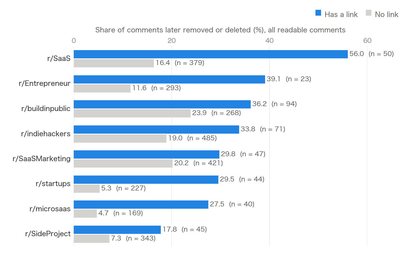 Paired bar chart for eight subreddits comparing removal rates of comments with and without a link. Comments with a link were removed more often in every subreddit shown.