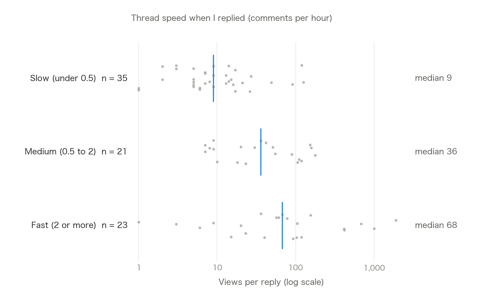 Strip chart of views per reply on a log scale for three thread-speed bands. Slow threads have a median of 9 views, medium threads 36 and fast threads 68.