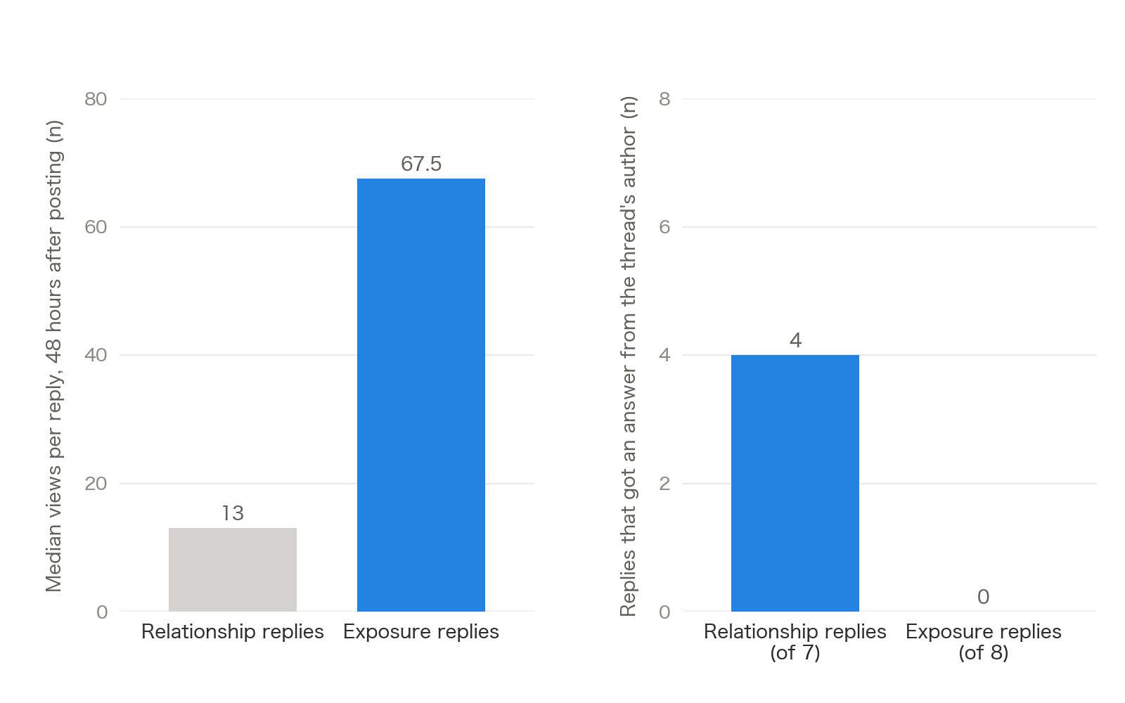 Two column charts. Left: median views at 48 hours were 13 for relationship replies and 67.5 for exposure replies. Right: the thread's author answered 4 of 7 relationship replies and 0 of 8 exposure replies.