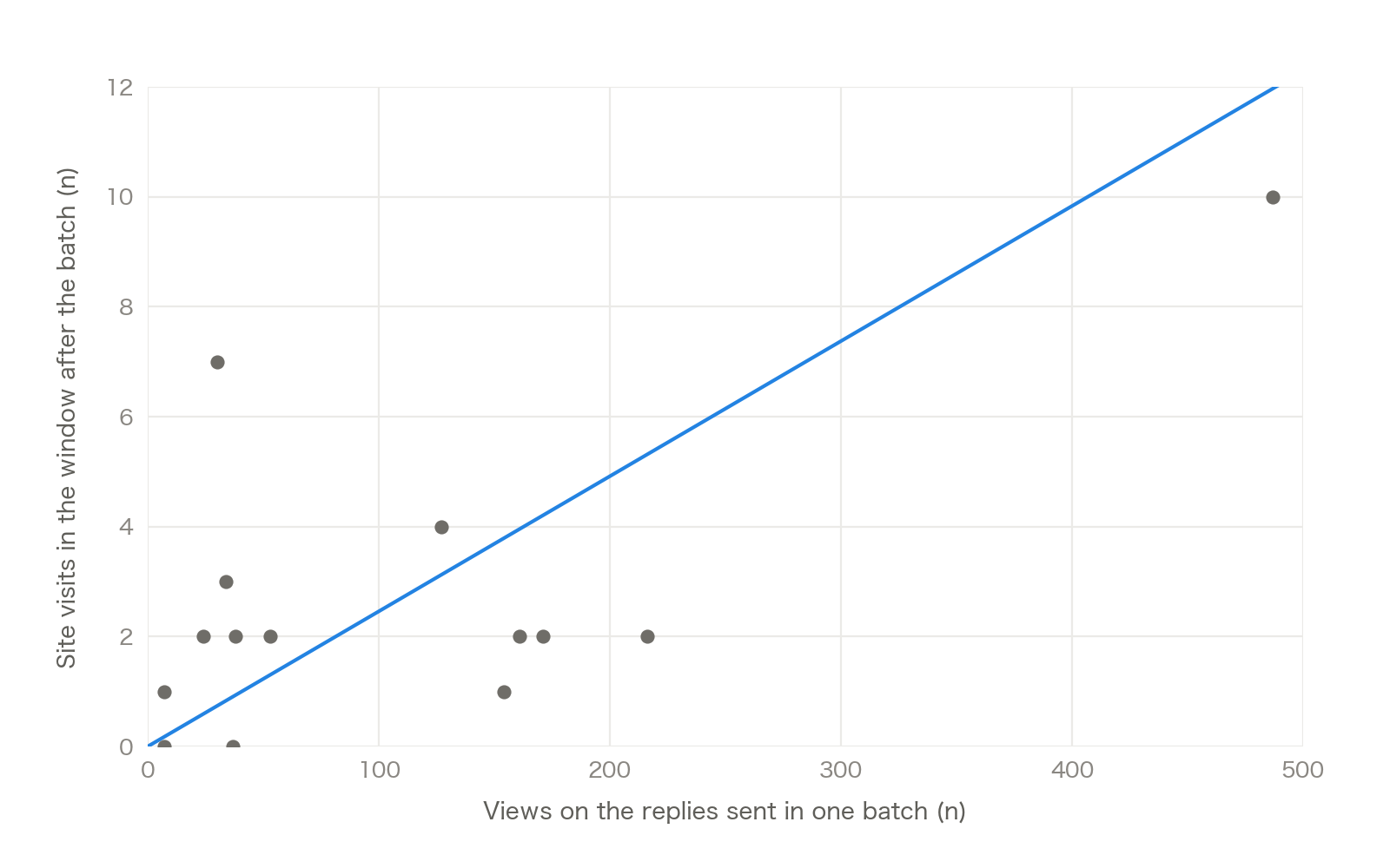 Scatter plot of 14 batches of Reddit replies, views on the horizontal axis and site visits on the vertical axis, with a line at 2.46 visits per 100 views. The largest batch had 487 views and 10 visits.