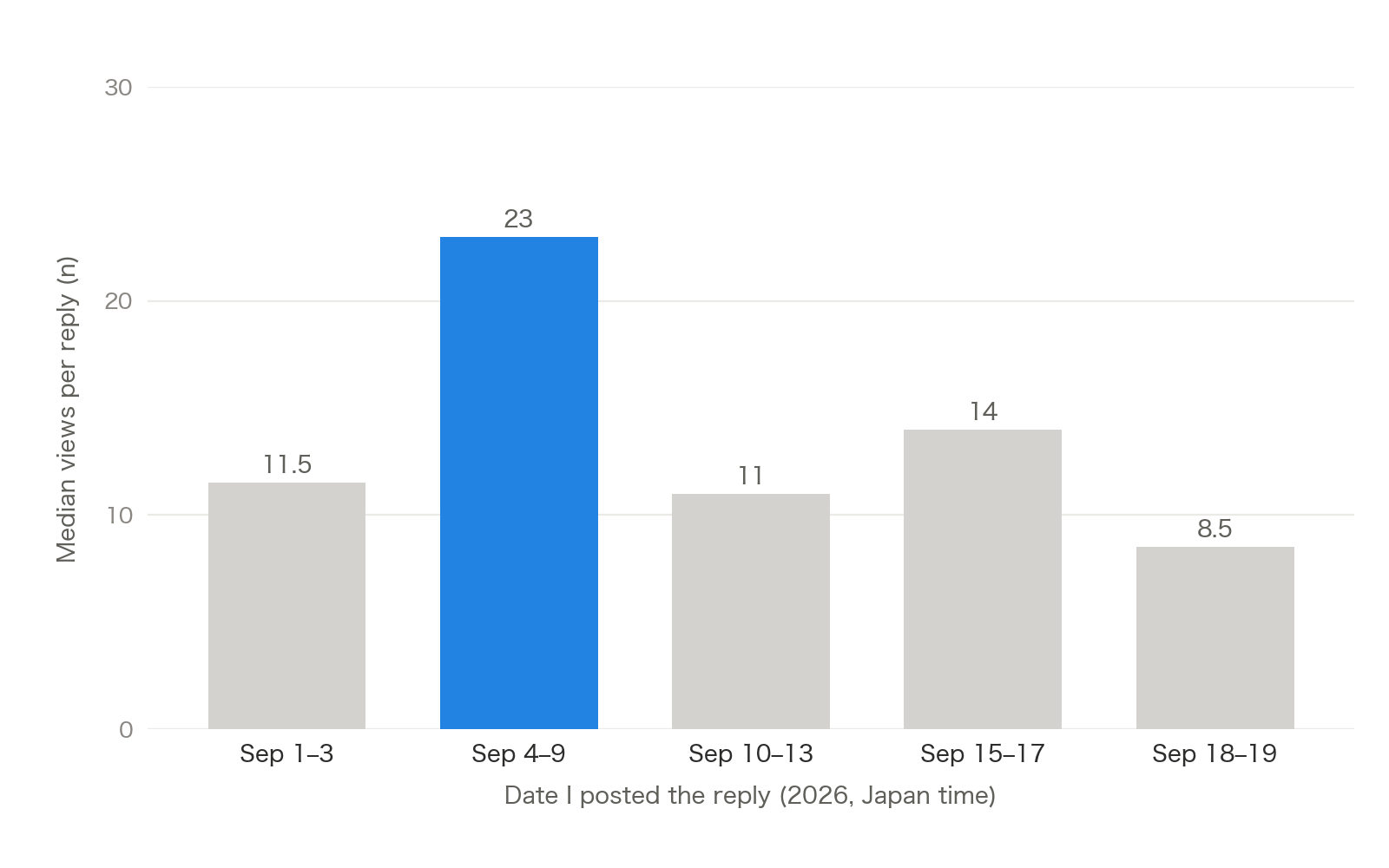 Column chart of median views per reply by period: 11.5 for September 1 to 3, 23 for September 4 to 9, 11 for September 10 to 13, 14 for September 15 to 17 and 8.5 for September 18 to 19.