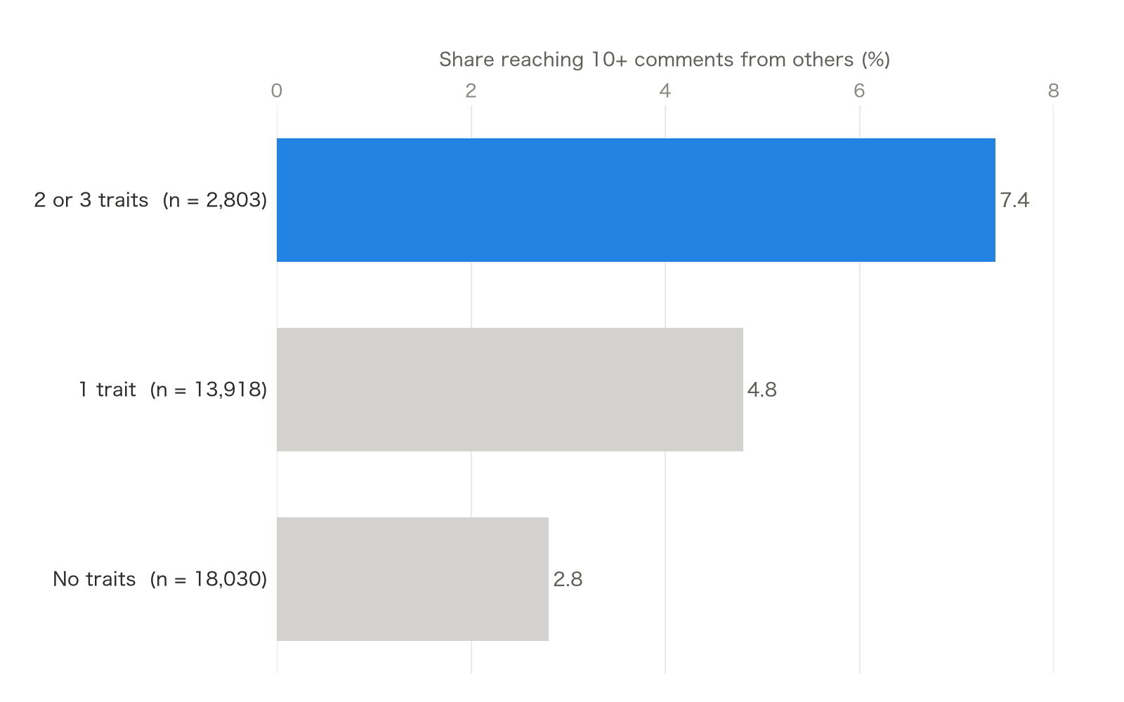 Bar chart: among Show HN posts linking to their own domain or GitHub, 7.4% of posts with 2 or more of 3 traits reached 10+ comments from others, versus 4.8% with 1 trait and 2.8% with none.