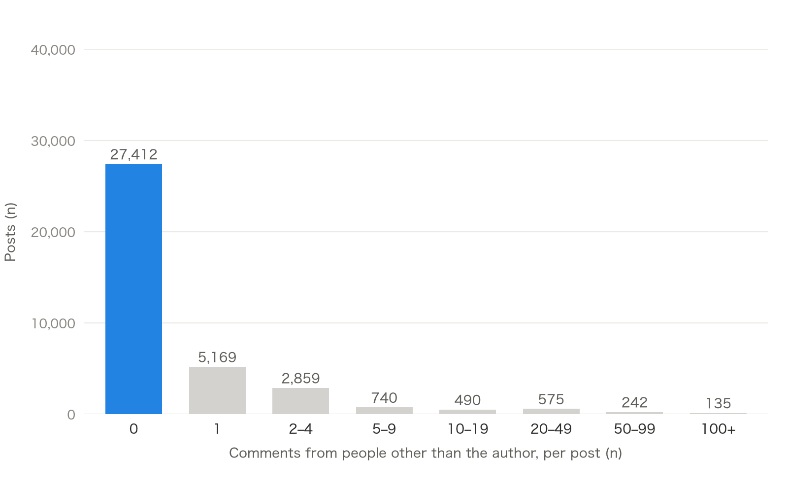 Bar chart of Show HN posts by number of comments from people other than the author. Most posts have zero.