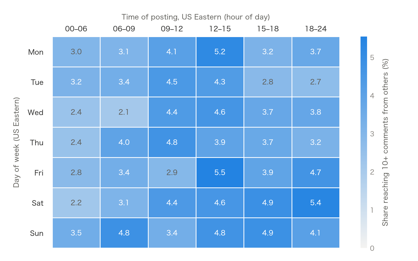 Heatmap of the share of Show HN posts reaching 10 or more comments from others, by day of week and time slot in US Eastern time.