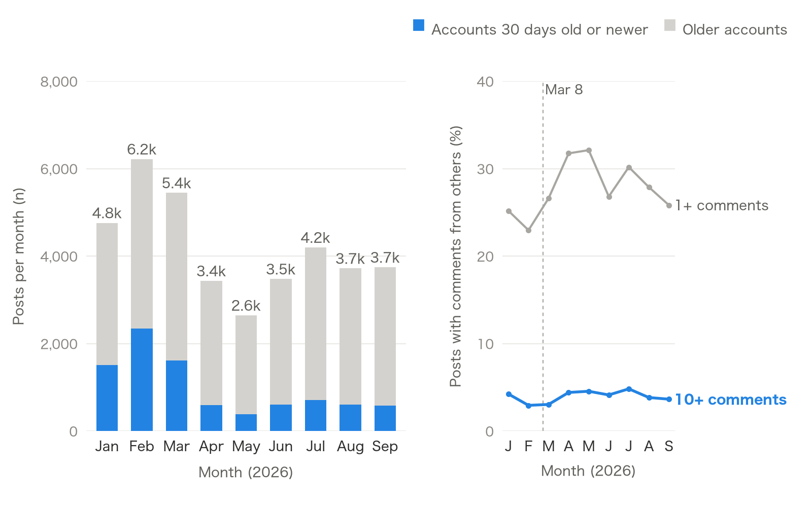 Monthly Show HN post counts split into new accounts and others, and monthly comment rates, January to September 2026, with March 8 marked.
